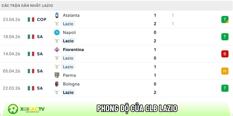 Phong độ của CLB Lazio