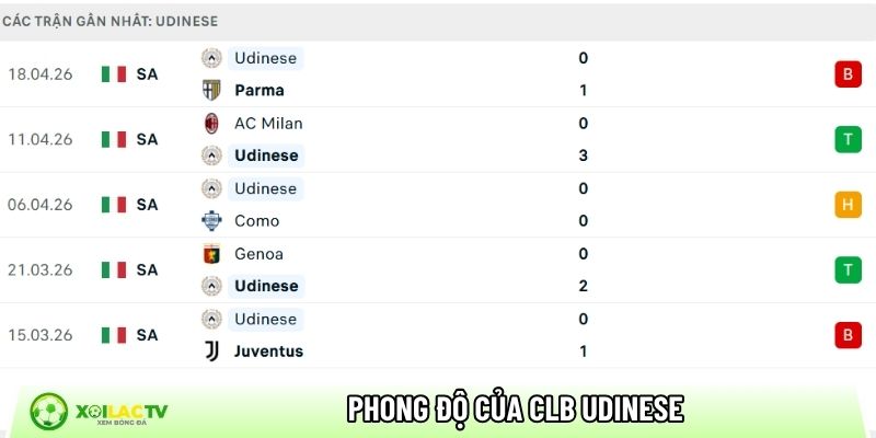 Phong độ của CLB Udinese