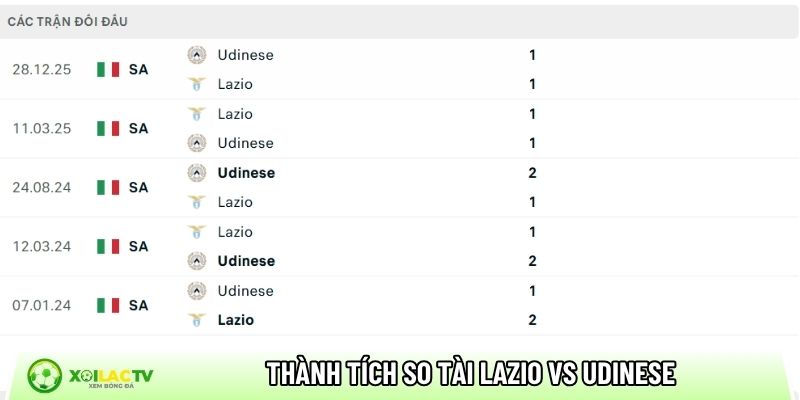 Thành tích so tài giữa Lazio vs Udinese